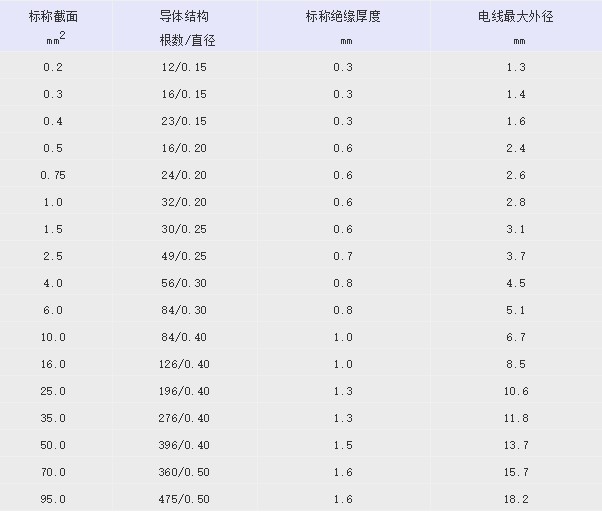 QVR汽車(chē)電線(xiàn)規(guī)格標(biāo)準(zhǔn) QVR汽車(chē)電線(xiàn)規(guī)格標(biāo)準(zhǔn)